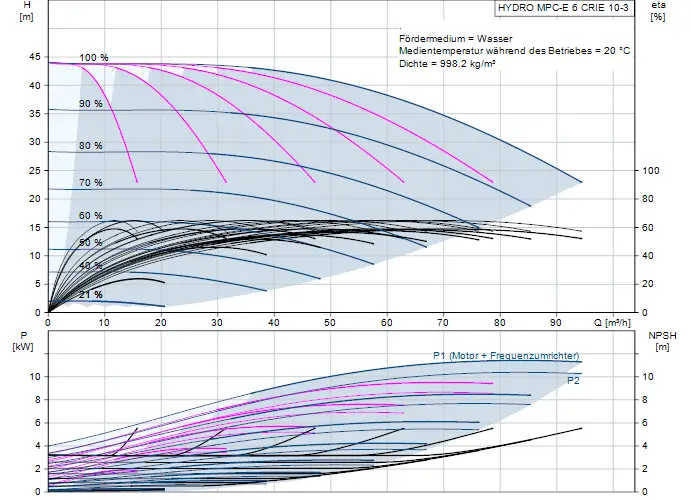 Diagramm zu einer Druckerhöhungsanlage von Grundfos, das Pumpenleistung, NPSH und Effizienz in Abhängigkeit von Fördermenge und Leistung darstellt.